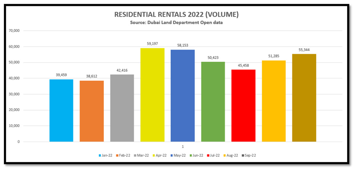 Residential Rentals 2022