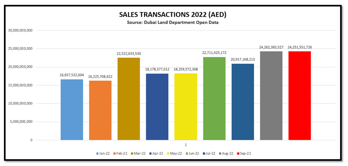 Sales Transactions 2022
